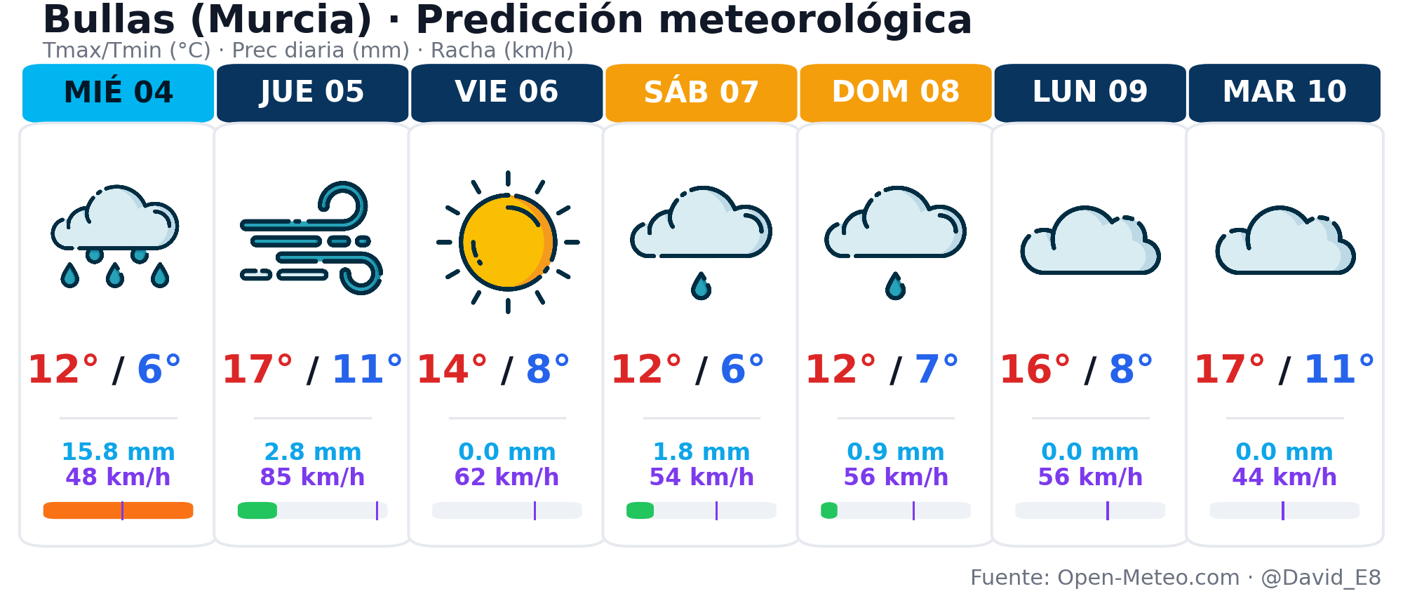 Bullas · Predicción meteorológica (TV header Open-Meteo ensemble)