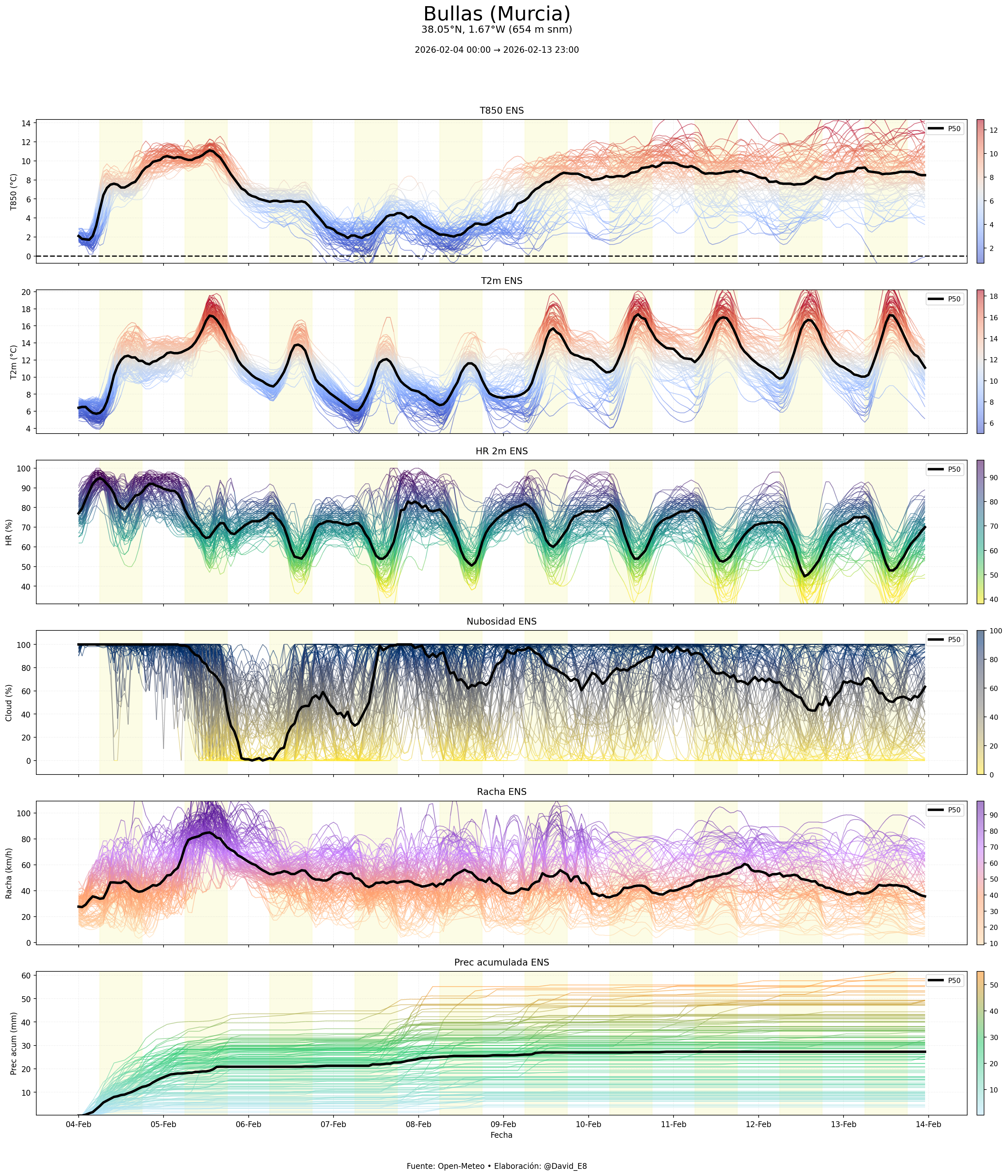 Bullas · Open-Meteo ensemble spaghetti 6x1