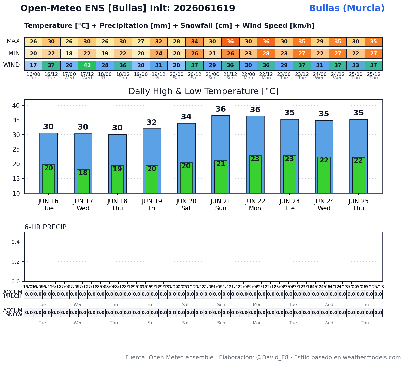 Resumen diario Open-Meteo para Bullas