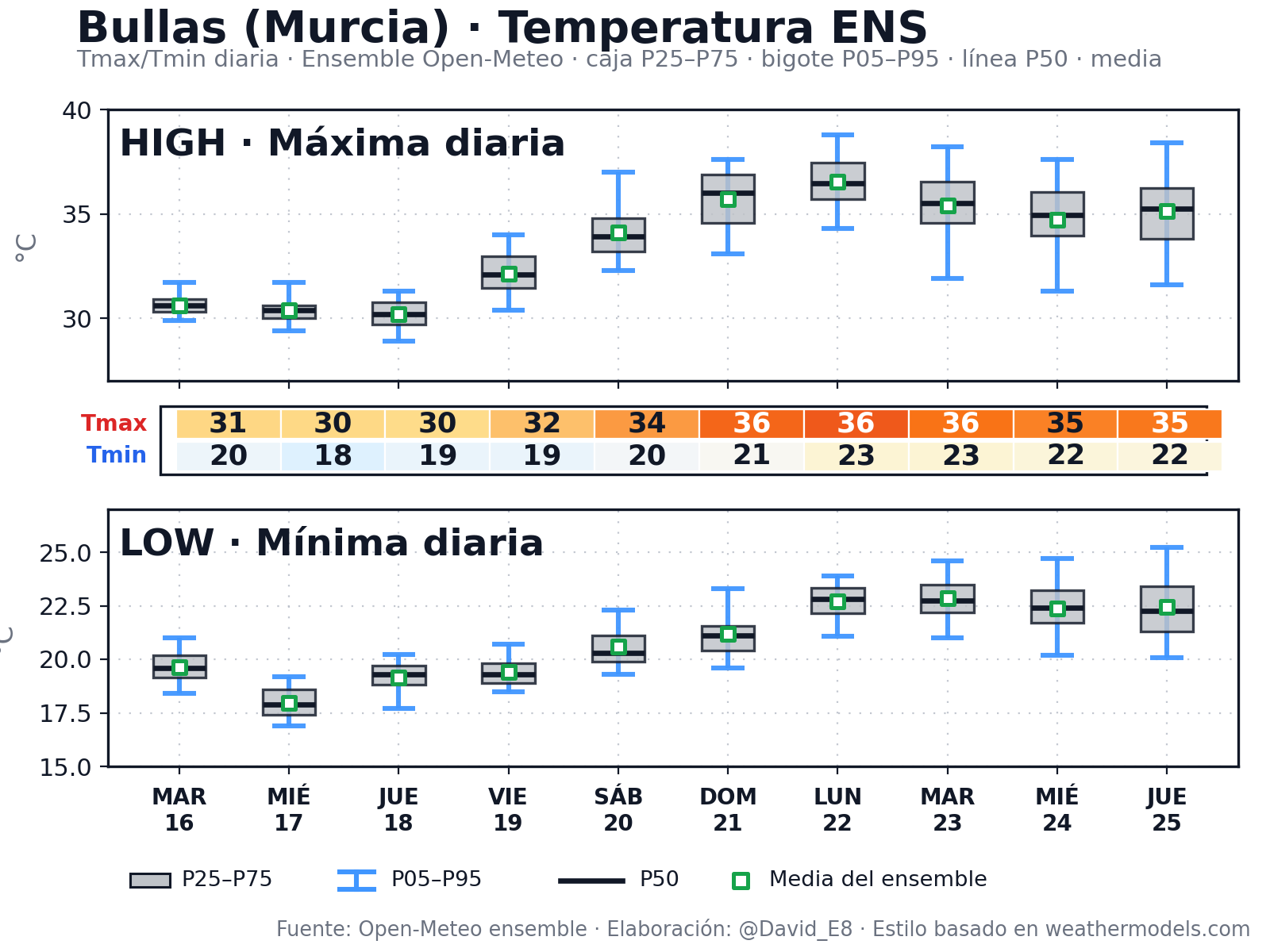 Temperatura probabilística Open-Meteo ENS para Bullas