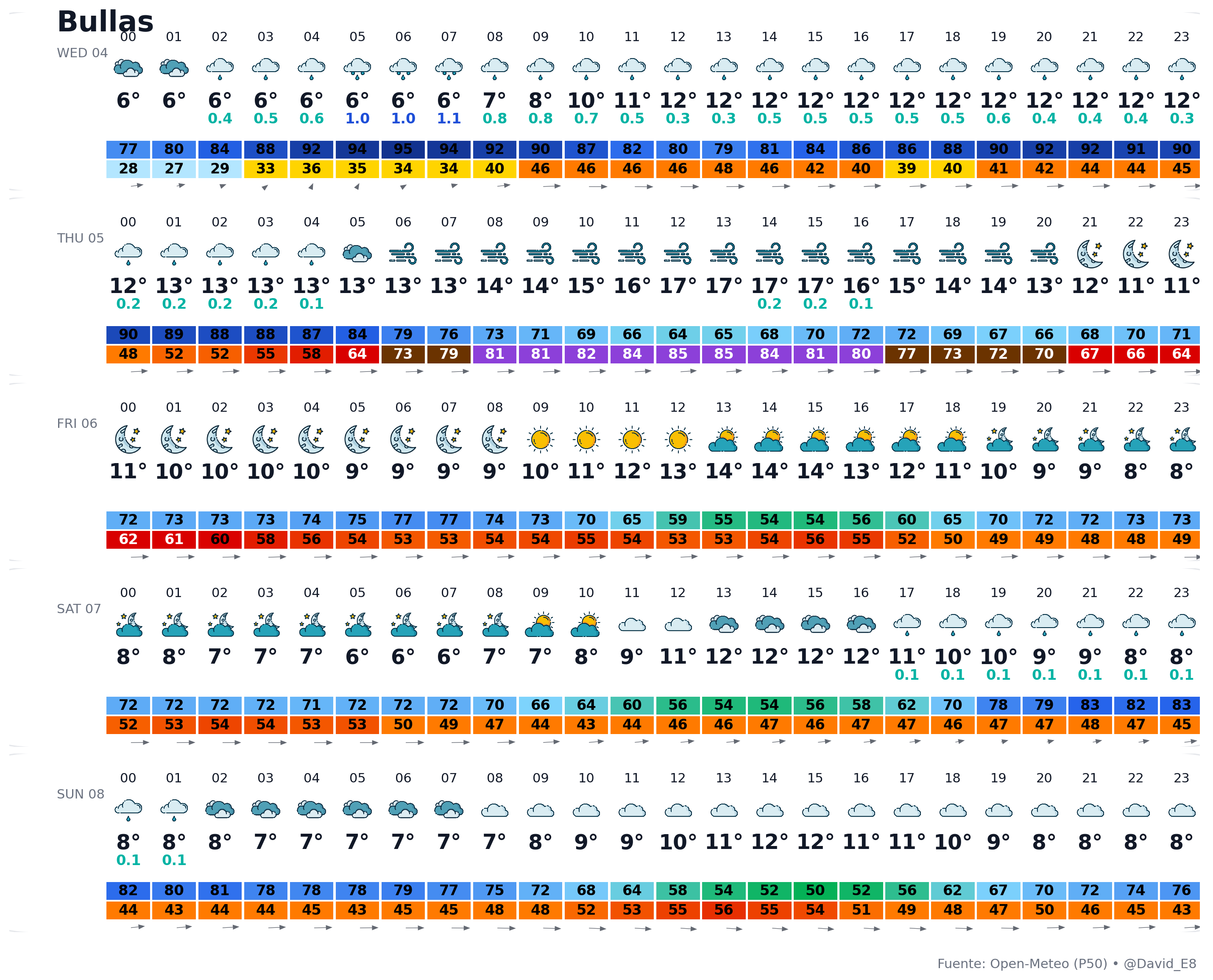Predicción Windy 5 días (P50)