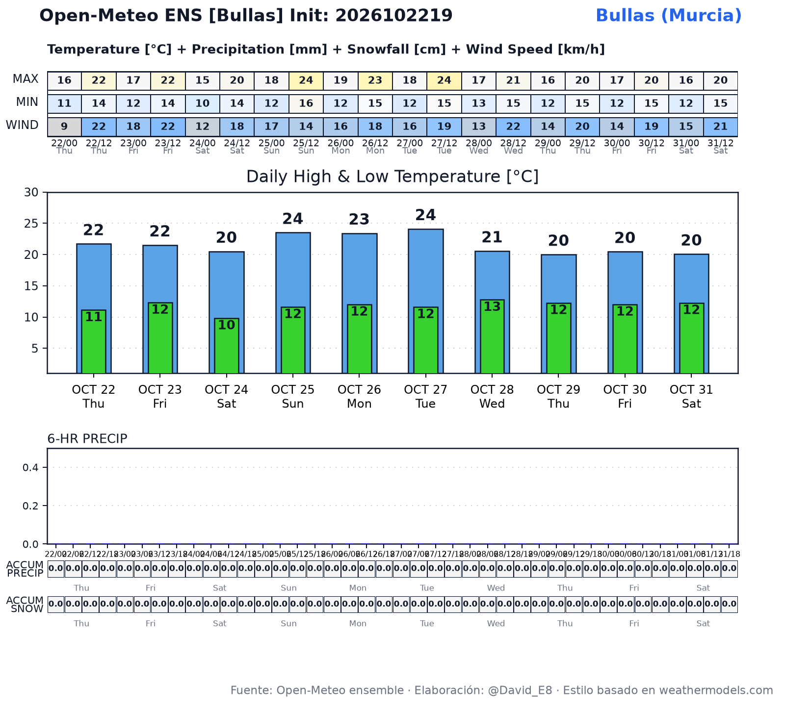 Predicción meteorológica para Bullas